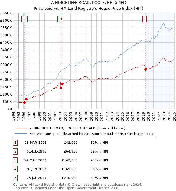 7, HINCHLIFFE ROAD, POOLE, BH15 4ED: Price paid vs HM Land Registry's House Price Index