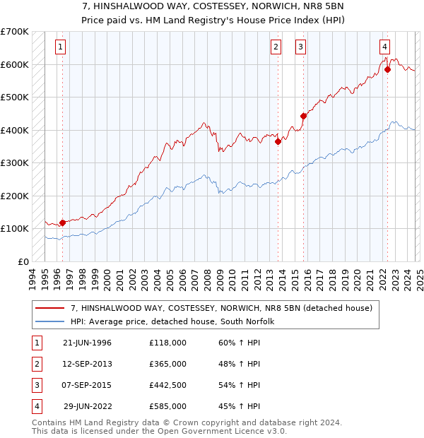 7, HINSHALWOOD WAY, COSTESSEY, NORWICH, NR8 5BN: Price paid vs HM Land Registry's House Price Index