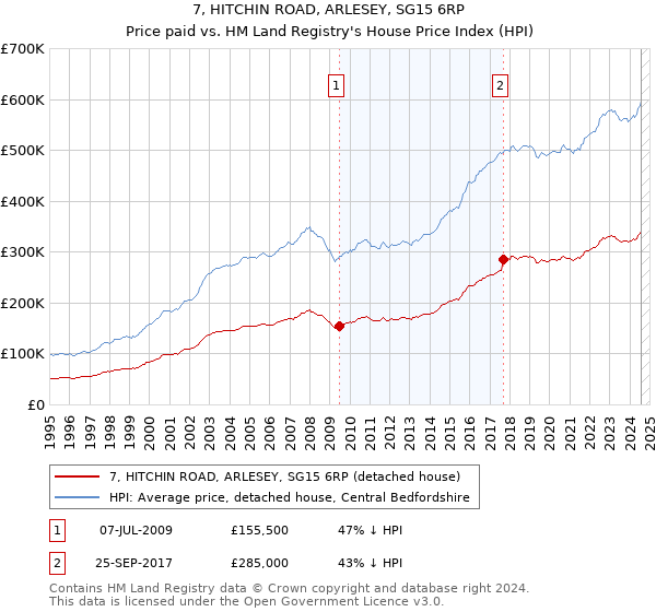 7, HITCHIN ROAD, ARLESEY, SG15 6RP: Price paid vs HM Land Registry's House Price Index