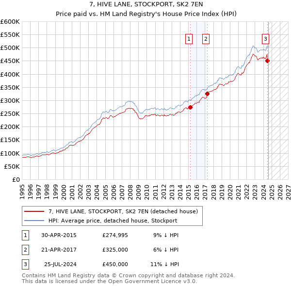 7, HIVE LANE, STOCKPORT, SK2 7EN: Price paid vs HM Land Registry's House Price Index