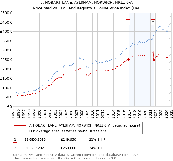 7, HOBART LANE, AYLSHAM, NORWICH, NR11 6FA: Price paid vs HM Land Registry's House Price Index