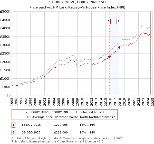 7, HOBBY DRIVE, CORBY, NN17 5FF: Price paid vs HM Land Registry's House Price Index