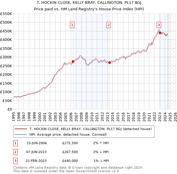 7, HOCKIN CLOSE, KELLY BRAY, CALLINGTON, PL17 8GJ: Price paid vs HM Land Registry's House Price Index