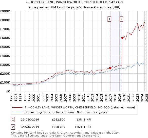 7, HOCKLEY LANE, WINGERWORTH, CHESTERFIELD, S42 6QG: Price paid vs HM Land Registry's House Price Index