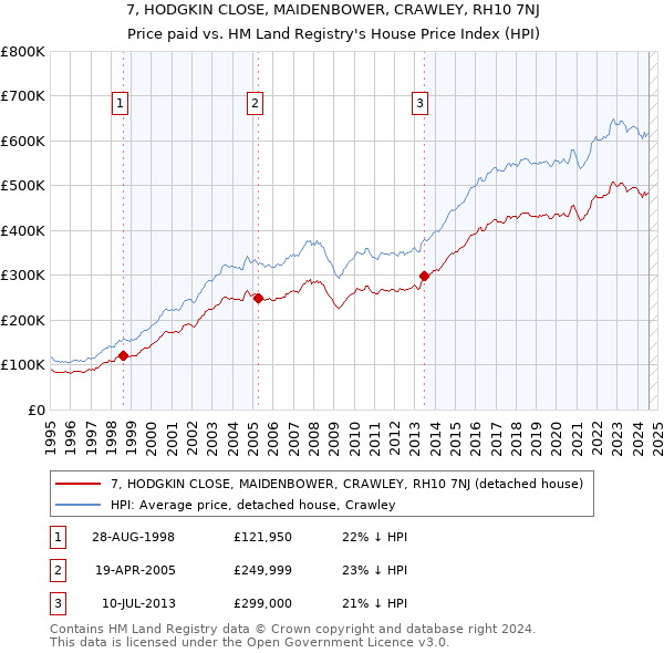 7, HODGKIN CLOSE, MAIDENBOWER, CRAWLEY, RH10 7NJ: Price paid vs HM Land Registry's House Price Index