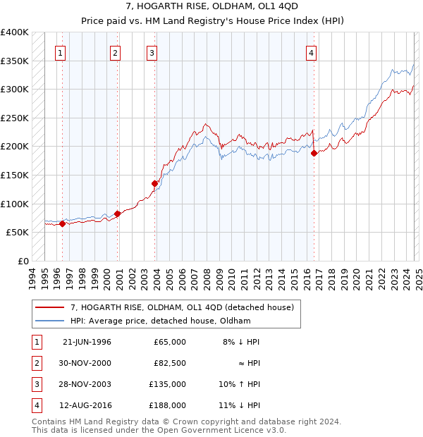 7, HOGARTH RISE, OLDHAM, OL1 4QD: Price paid vs HM Land Registry's House Price Index