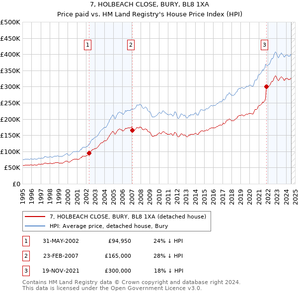 7, HOLBEACH CLOSE, BURY, BL8 1XA: Price paid vs HM Land Registry's House Price Index