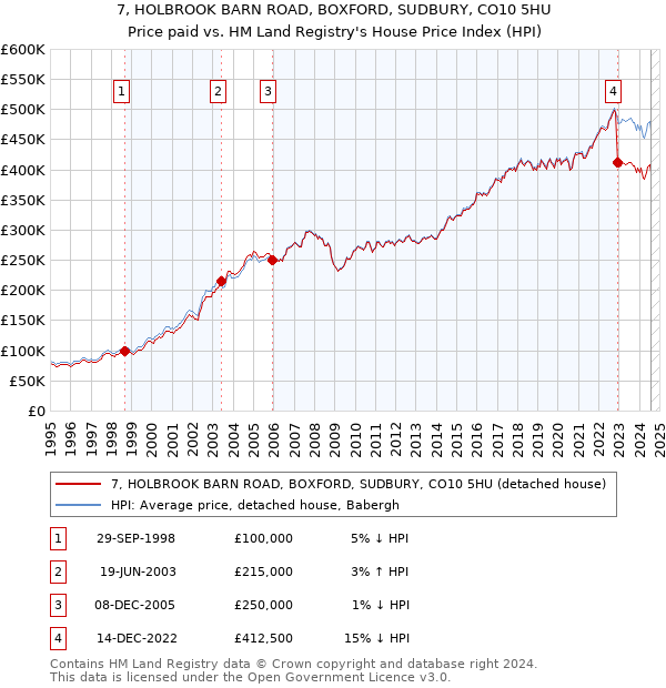 7, HOLBROOK BARN ROAD, BOXFORD, SUDBURY, CO10 5HU: Price paid vs HM Land Registry's House Price Index