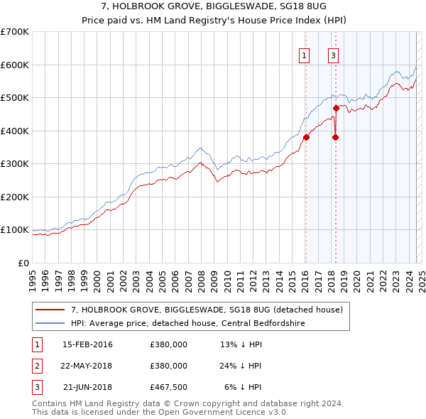 7, HOLBROOK GROVE, BIGGLESWADE, SG18 8UG: Price paid vs HM Land Registry's House Price Index