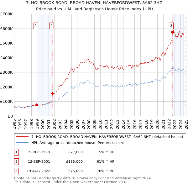 7, HOLBROOK ROAD, BROAD HAVEN, HAVERFORDWEST, SA62 3HZ: Price paid vs HM Land Registry's House Price Index