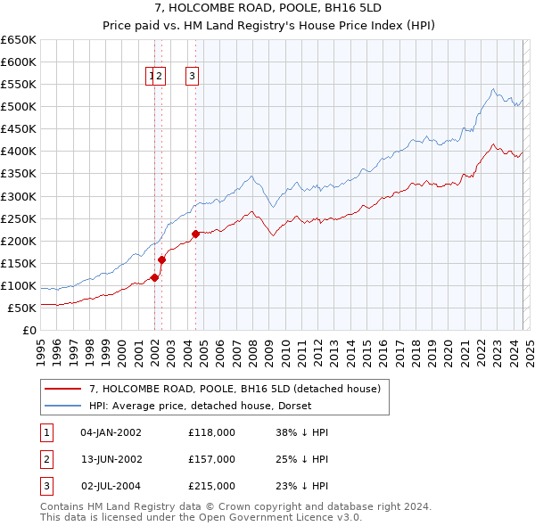 7, HOLCOMBE ROAD, POOLE, BH16 5LD: Price paid vs HM Land Registry's House Price Index