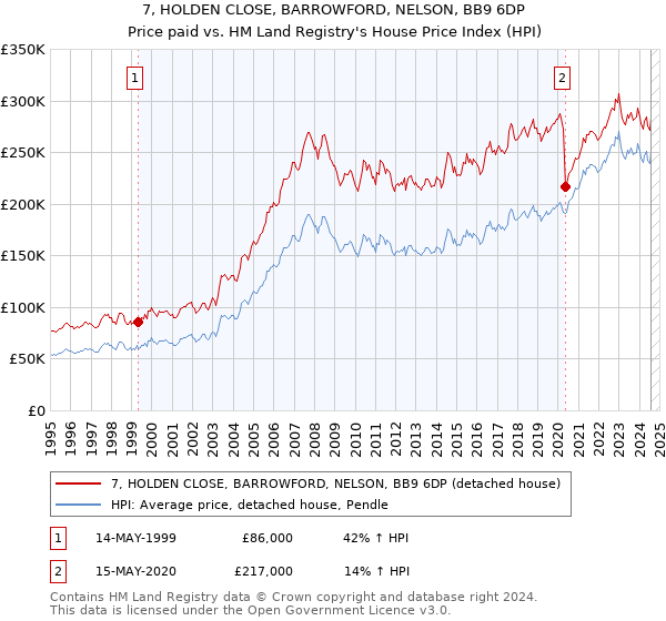 7, HOLDEN CLOSE, BARROWFORD, NELSON, BB9 6DP: Price paid vs HM Land Registry's House Price Index