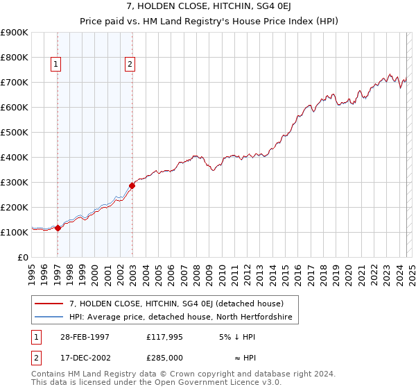 7, HOLDEN CLOSE, HITCHIN, SG4 0EJ: Price paid vs HM Land Registry's House Price Index