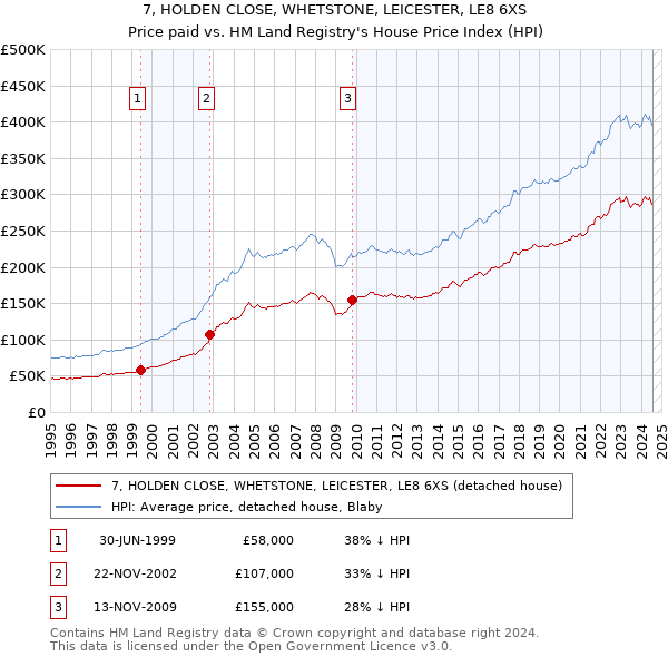 7, HOLDEN CLOSE, WHETSTONE, LEICESTER, LE8 6XS: Price paid vs HM Land Registry's House Price Index