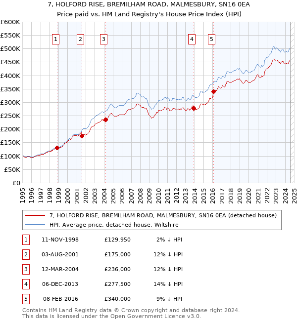 7, HOLFORD RISE, BREMILHAM ROAD, MALMESBURY, SN16 0EA: Price paid vs HM Land Registry's House Price Index