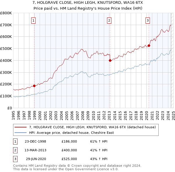 7, HOLGRAVE CLOSE, HIGH LEGH, KNUTSFORD, WA16 6TX: Price paid vs HM Land Registry's House Price Index