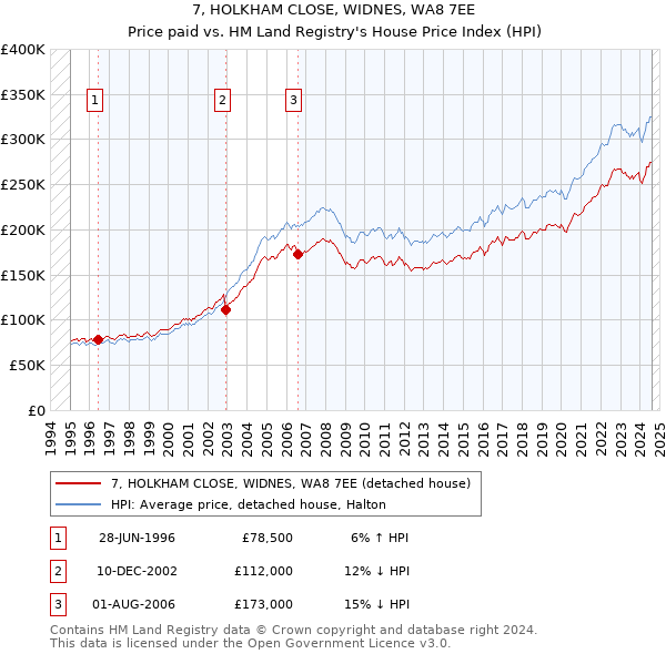 7, HOLKHAM CLOSE, WIDNES, WA8 7EE: Price paid vs HM Land Registry's House Price Index