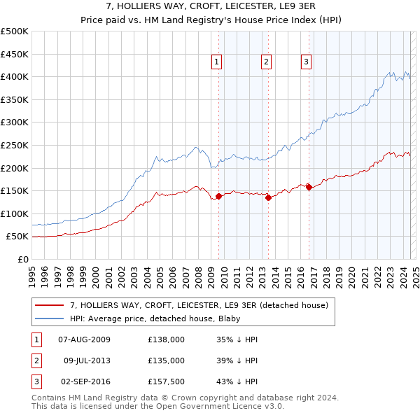 7, HOLLIERS WAY, CROFT, LEICESTER, LE9 3ER: Price paid vs HM Land Registry's House Price Index