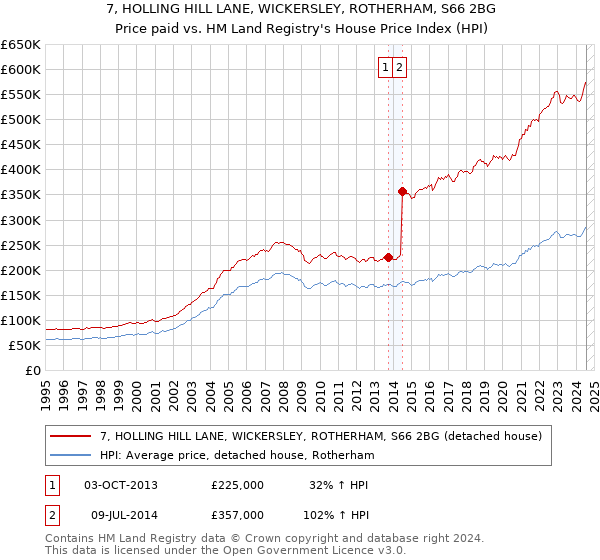 7, HOLLING HILL LANE, WICKERSLEY, ROTHERHAM, S66 2BG: Price paid vs HM Land Registry's House Price Index