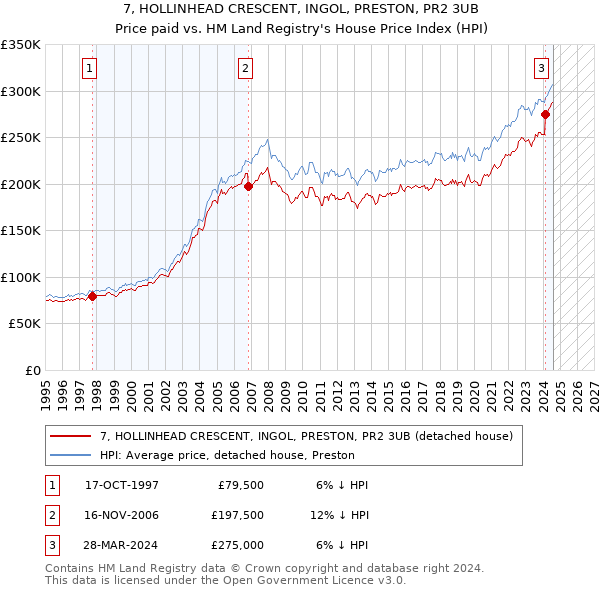 7, HOLLINHEAD CRESCENT, INGOL, PRESTON, PR2 3UB: Price paid vs HM Land Registry's House Price Index