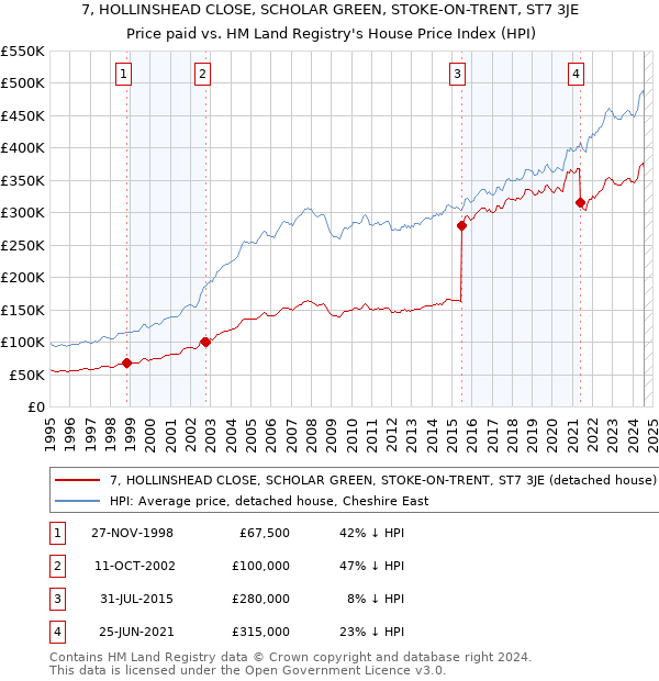 7, HOLLINSHEAD CLOSE, SCHOLAR GREEN, STOKE-ON-TRENT, ST7 3JE: Price paid vs HM Land Registry's House Price Index