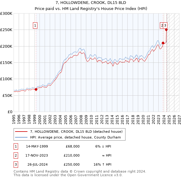 7, HOLLOWDENE, CROOK, DL15 8LD: Price paid vs HM Land Registry's House Price Index