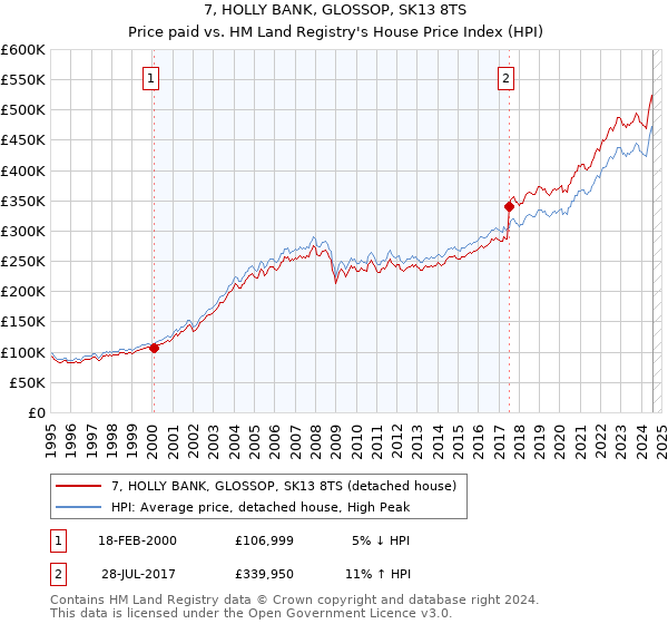 7, HOLLY BANK, GLOSSOP, SK13 8TS: Price paid vs HM Land Registry's House Price Index