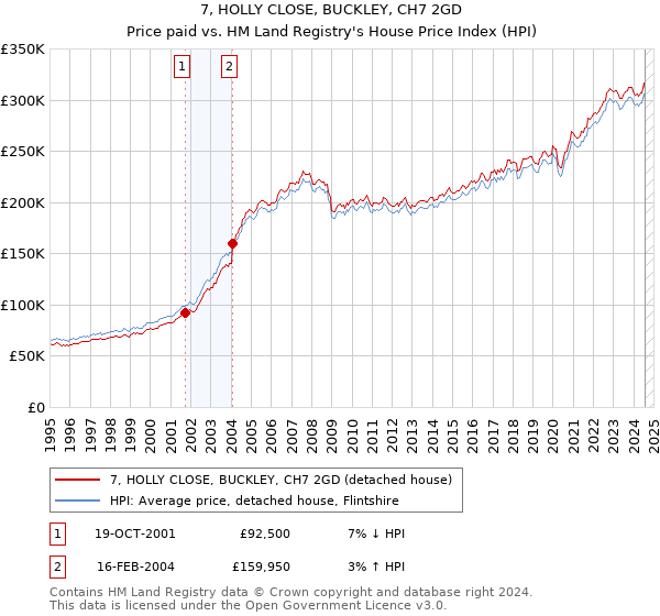 7, HOLLY CLOSE, BUCKLEY, CH7 2GD: Price paid vs HM Land Registry's House Price Index