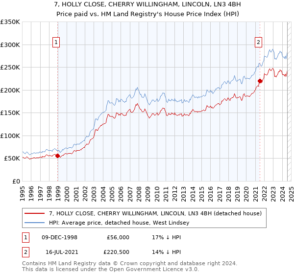 7, HOLLY CLOSE, CHERRY WILLINGHAM, LINCOLN, LN3 4BH: Price paid vs HM Land Registry's House Price Index