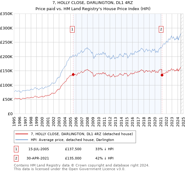 7, HOLLY CLOSE, DARLINGTON, DL1 4RZ: Price paid vs HM Land Registry's House Price Index