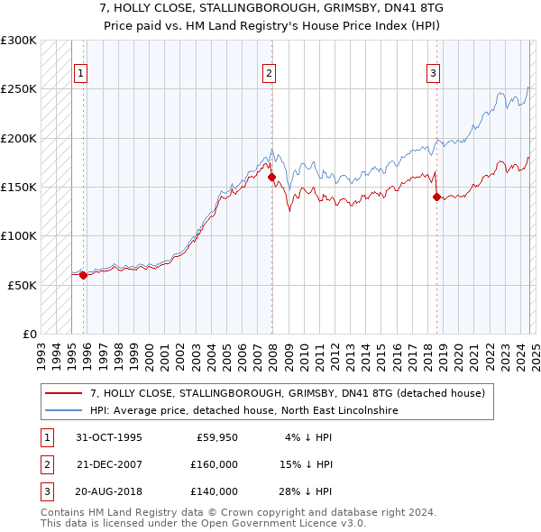 7, HOLLY CLOSE, STALLINGBOROUGH, GRIMSBY, DN41 8TG: Price paid vs HM Land Registry's House Price Index