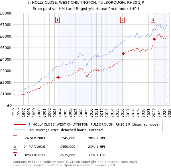 7, HOLLY CLOSE, WEST CHILTINGTON, PULBOROUGH, RH20 2JR: Price paid vs HM Land Registry's House Price Index