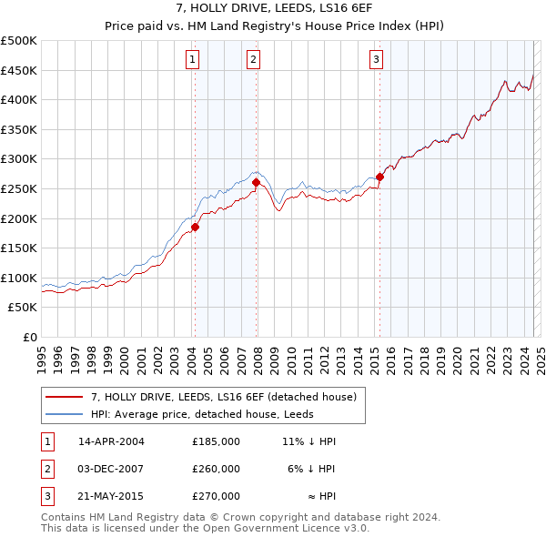 7, HOLLY DRIVE, LEEDS, LS16 6EF: Price paid vs HM Land Registry's House Price Index