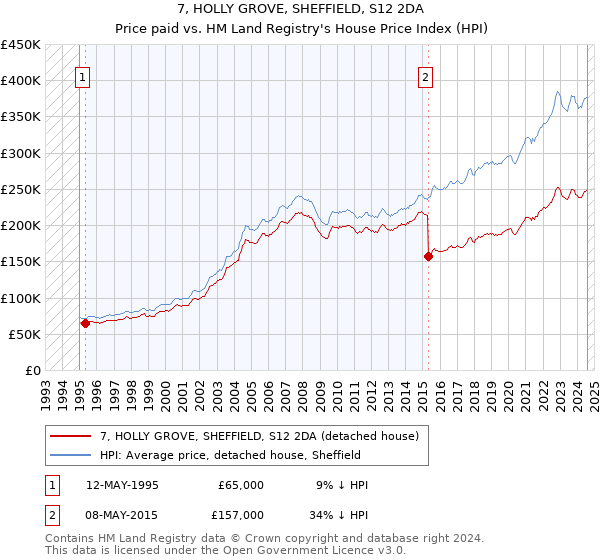 7, HOLLY GROVE, SHEFFIELD, S12 2DA: Price paid vs HM Land Registry's House Price Index