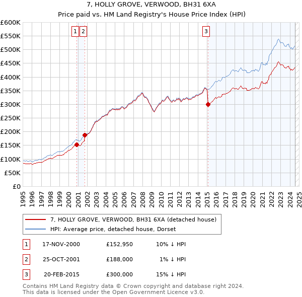 7, HOLLY GROVE, VERWOOD, BH31 6XA: Price paid vs HM Land Registry's House Price Index