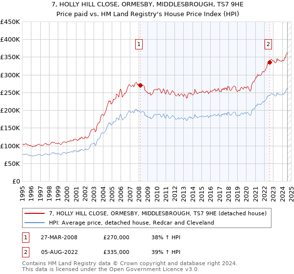 7, HOLLY HILL CLOSE, ORMESBY, MIDDLESBROUGH, TS7 9HE: Price paid vs HM Land Registry's House Price Index