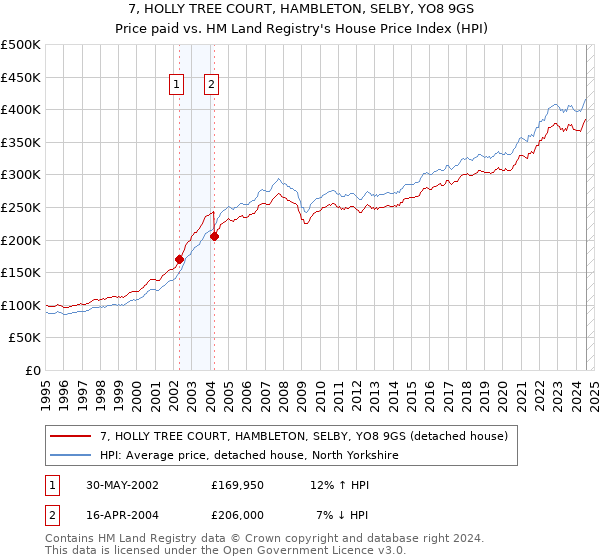 7, HOLLY TREE COURT, HAMBLETON, SELBY, YO8 9GS: Price paid vs HM Land Registry's House Price Index