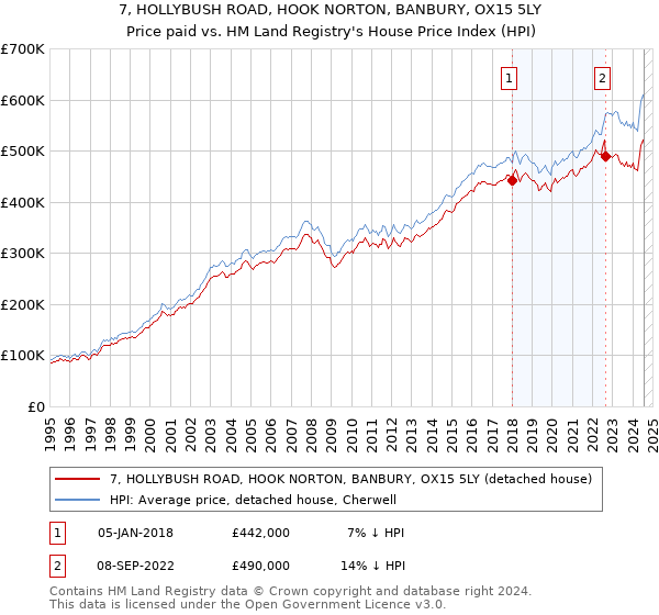 7, HOLLYBUSH ROAD, HOOK NORTON, BANBURY, OX15 5LY: Price paid vs HM Land Registry's House Price Index