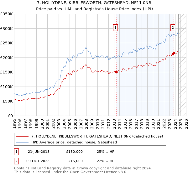 7, HOLLYDENE, KIBBLESWORTH, GATESHEAD, NE11 0NR: Price paid vs HM Land Registry's House Price Index