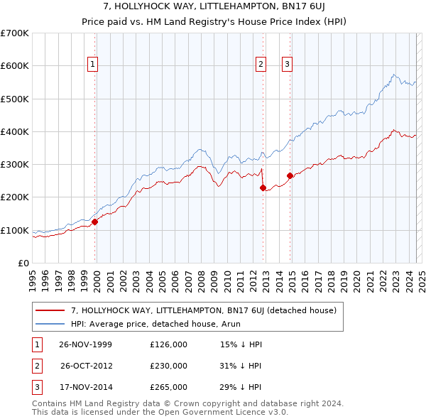 7, HOLLYHOCK WAY, LITTLEHAMPTON, BN17 6UJ: Price paid vs HM Land Registry's House Price Index