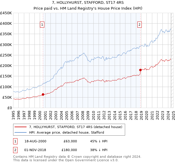 7, HOLLYHURST, STAFFORD, ST17 4RS: Price paid vs HM Land Registry's House Price Index