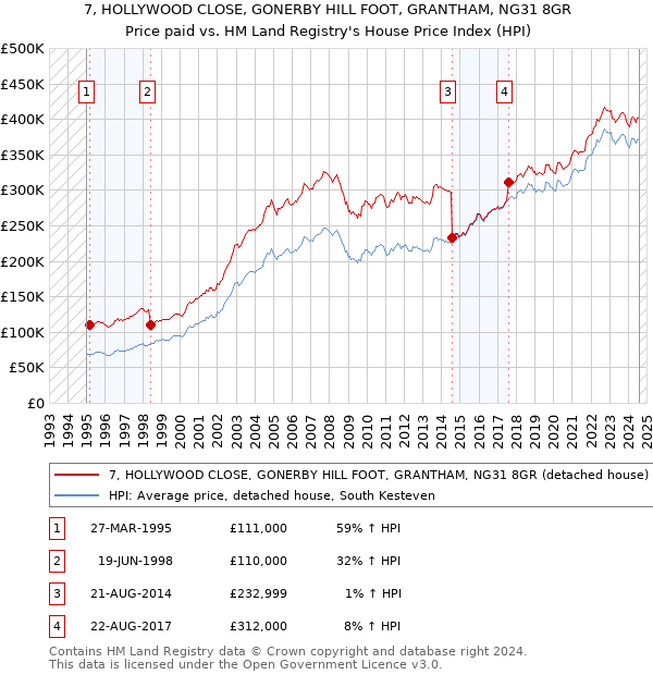 7, HOLLYWOOD CLOSE, GONERBY HILL FOOT, GRANTHAM, NG31 8GR: Price paid vs HM Land Registry's House Price Index