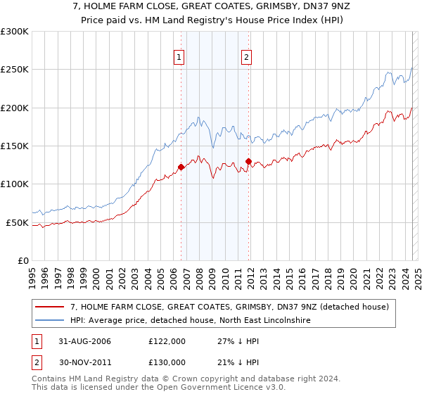 7, HOLME FARM CLOSE, GREAT COATES, GRIMSBY, DN37 9NZ: Price paid vs HM Land Registry's House Price Index