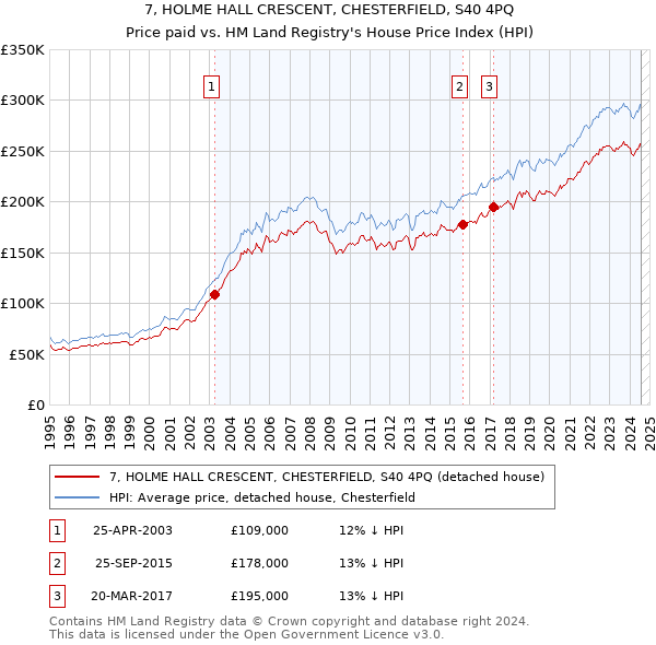 7, HOLME HALL CRESCENT, CHESTERFIELD, S40 4PQ: Price paid vs HM Land Registry's House Price Index