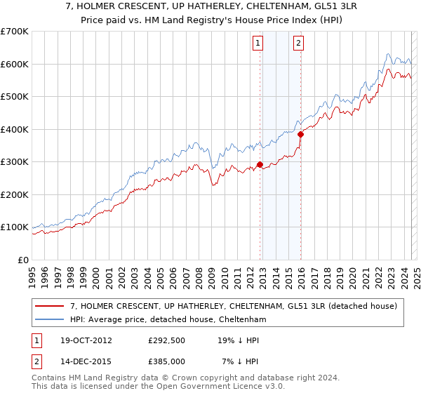 7, HOLMER CRESCENT, UP HATHERLEY, CHELTENHAM, GL51 3LR: Price paid vs HM Land Registry's House Price Index