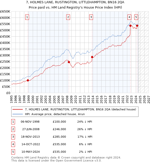 7, HOLMES LANE, RUSTINGTON, LITTLEHAMPTON, BN16 2QA: Price paid vs HM Land Registry's House Price Index