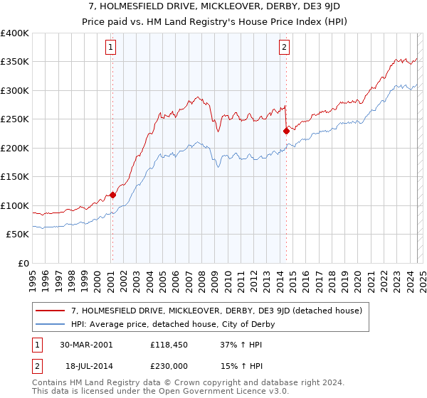 7, HOLMESFIELD DRIVE, MICKLEOVER, DERBY, DE3 9JD: Price paid vs HM Land Registry's House Price Index