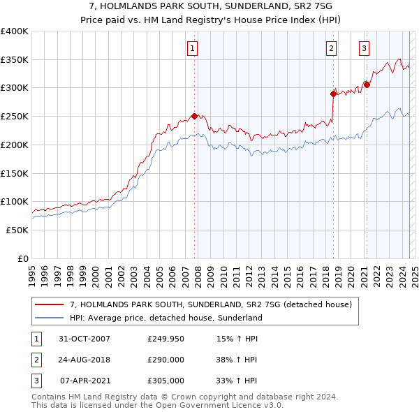 7, HOLMLANDS PARK SOUTH, SUNDERLAND, SR2 7SG: Price paid vs HM Land Registry's House Price Index