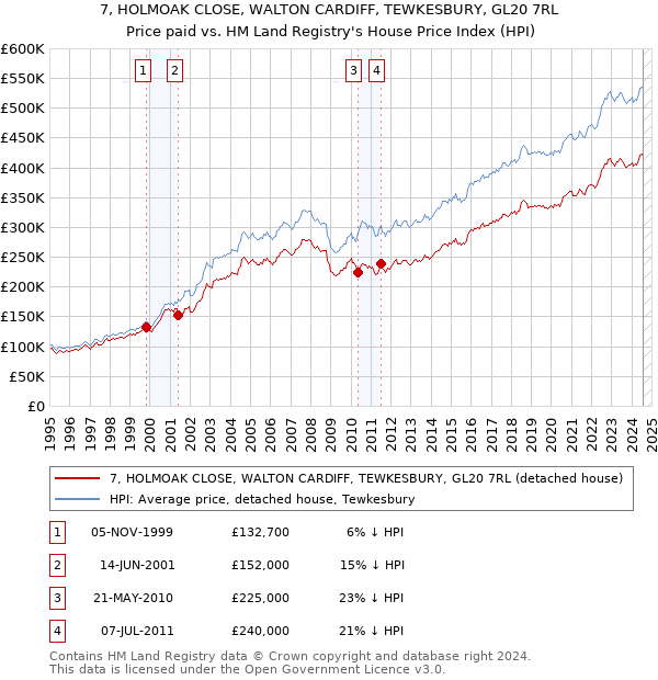 7, HOLMOAK CLOSE, WALTON CARDIFF, TEWKESBURY, GL20 7RL: Price paid vs HM Land Registry's House Price Index