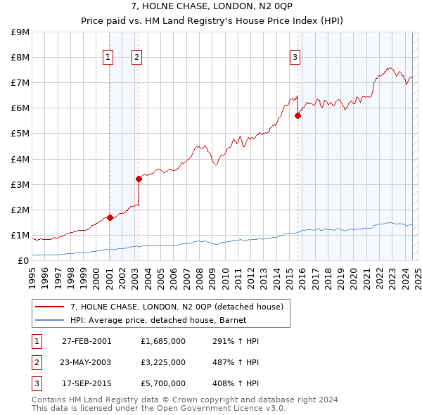 7, HOLNE CHASE, LONDON, N2 0QP: Price paid vs HM Land Registry's House Price Index